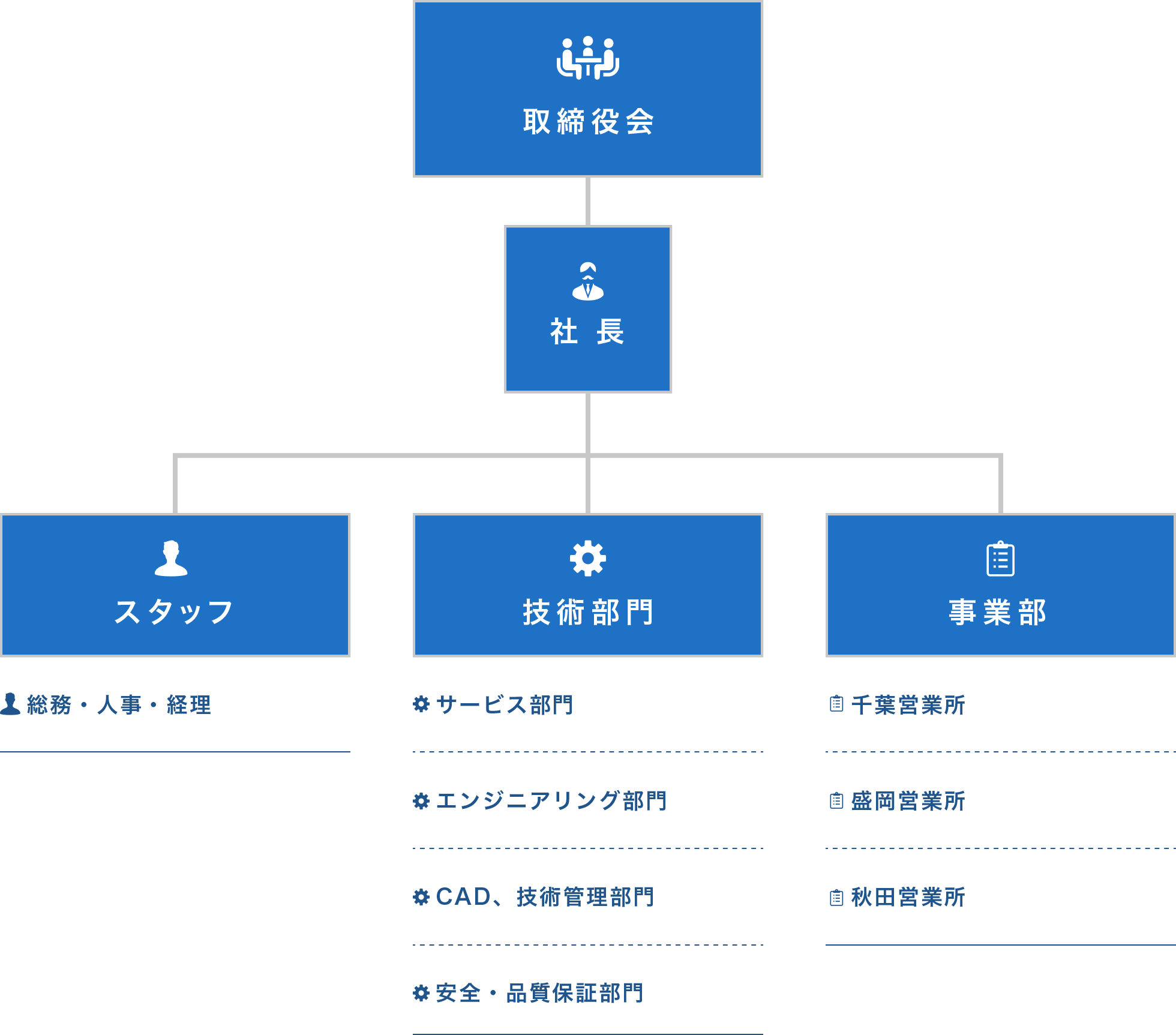 組織体制